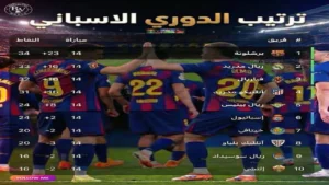 "ترتيب الدوري الإسباني نار!.. برشلونة يطير بالصدارة وريال مدريد يضيع نقاط غالية أمام جيرونا.. شوف مين ينافس على القمة!"